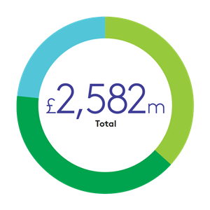 Chart showing Group revenue of £2,582m