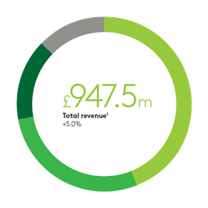 A chart showing £947.5m total revenue