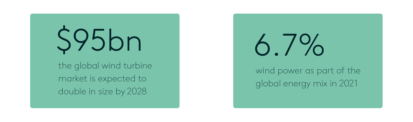 The global wind turbine market is expected to double in size by 2028 and 6.7% is the percentage of the global energy mix in 2021